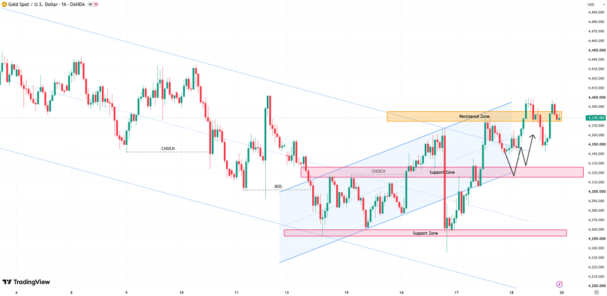 #XAUUSD #gold
From a 4-hour technical perspective, for the coming week, we should first monitor the support level in the 4335–4338 range, with a particular focu