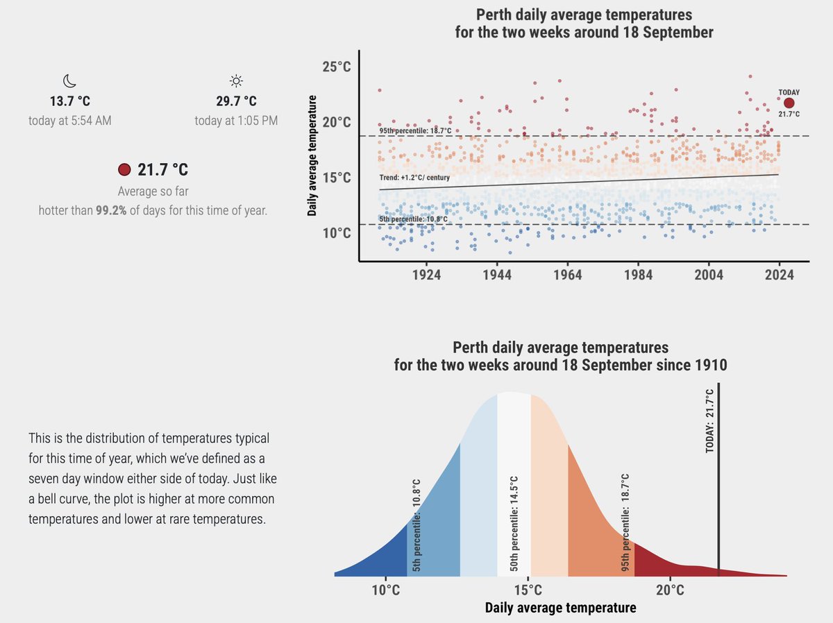 ProfRayWills's tweet photo. Did I mention?
18 Sep 2026 in Perth was actually hot, too
Not as hot as the day before
Got a sense of deja vu yet?
It wasn't just another warm spring day
It was actually record breaking hot day
Did you see it reported on the news?
#isithotrightnow
#climatechange https://t.co/tN58JLrzdD