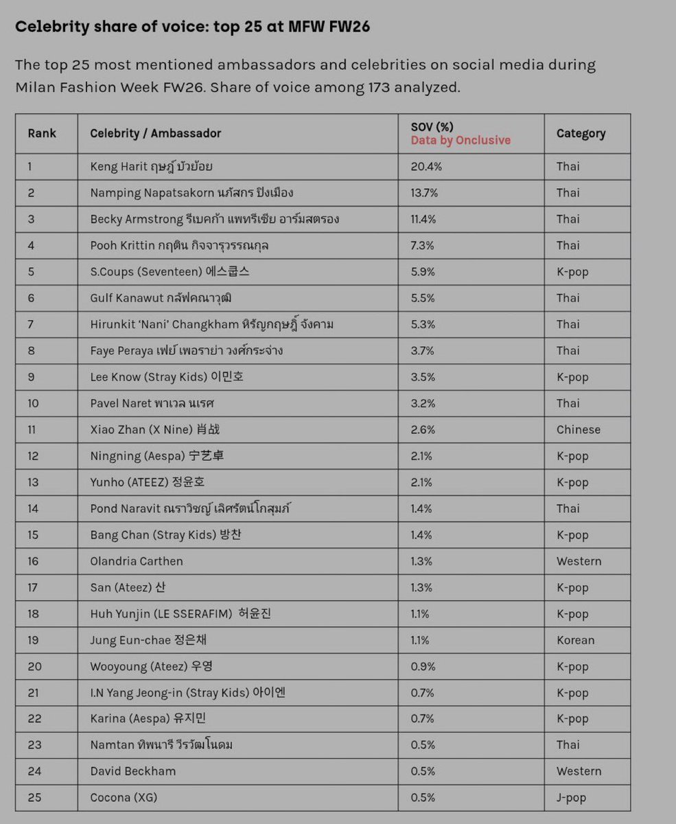 rosieskenken's tweet photo. If you want her name on the upper part of the list, do not ignore SOV. Learn from the last M FW, we didn’t give attention to X and this is what we got. https://t.co/DGZvP52qgm
