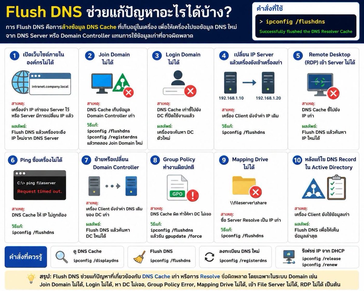 nay_techno's tweet photo. ⭕️ Flush DNS คืออะไร? แก้ปัญหาเน็ตและ Domain ได้ยังไง

ลองดูวิดีโอของ P-SHOPs สิ! #TikTok https://t.co/ZwMmtYwmH1

#FlushDNS #WindowsServer #ActiveDirectory #ITSupport #SystemAdmin https://t.co/Way93dkl4l