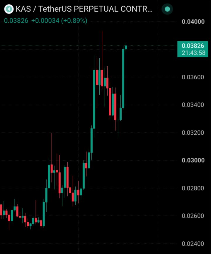 MrMarczell's tweet photo. $KAS Is Showing Strong Momentum Buyers Are Defending the Trend, Can the Next Breakout Take It Toward $0.0400 and Beyond?

Trade Setup:
Entry: $0.0375–$0.0382
SL: $0.0360
TP1: $0.0400
TP2: $0.0420

Bullish bias while price holds above $0.0360. https://t.co/Z8C9CMbCqK