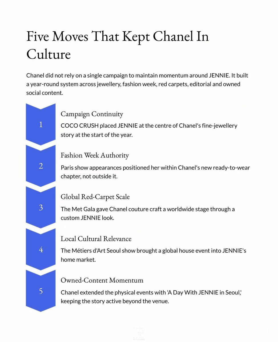 jetaimejendeuk's tweet photo. "The JENNIE Effect is not one viral look. It is a repeatable model of cultural relevance. Luxury brands do not create lasting influence through a single viral post. They create it by giving trusted cultural figures a continuous role in the brand's world." 👑 https://t.co/tV8ERZ60BV