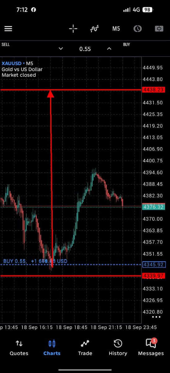 mejaJohnfx's tweet photo. #XAUUSD BUY 

Running 300 PIPS https://t.co/NlQb7i5yHU