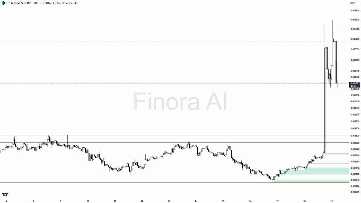 🔥 $F shorts crammed at -0.845% funding after 35.5% run — this is squeeze fuel

- my bias is bullish here — 1h and daily structure plus BTC are aligned bullish,