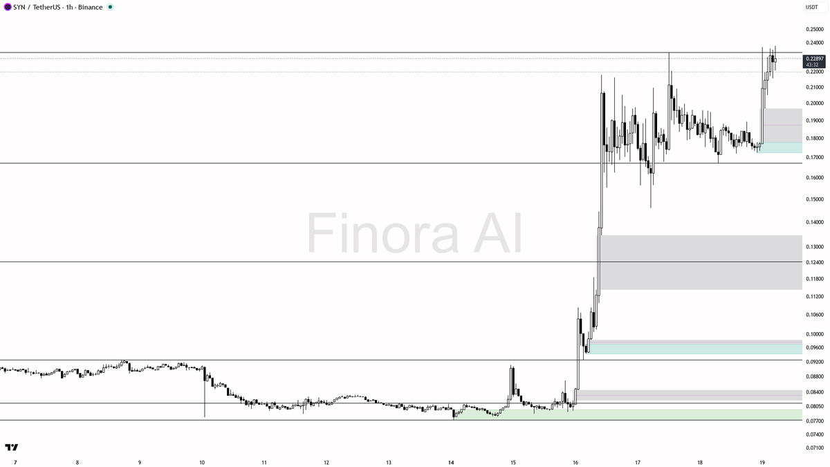 🎯 $SYN buyers stepping up hard — 2.7x volume on this 3.7% lift

- my bias is bullish here — 1h, daily, weekly and BTC structure are all aligned, so this is not