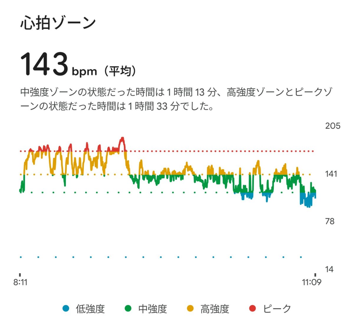 Lolipop_PL's tweet photo. 登りと下りと温泉にいる時の差がよく分かる心拍してる https://t.co/kt2SjM0av9
