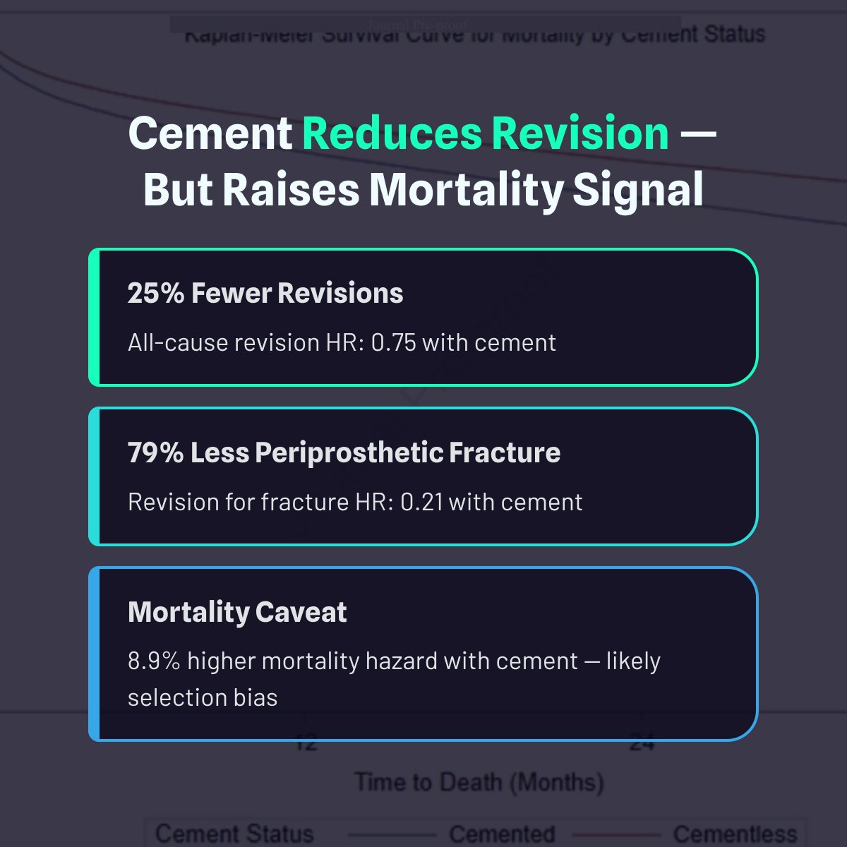 JArthroplasty's tweet photo. There is significant regional variation regarding the prevalence of cemented femoral fixation used to treat FNFs with either HA or THA in the US. Cemented fixation resulted in a lower risk of ppfx and revision.

https://t.co/bChPqtihyC https://t.co/DZuJQY4XgY