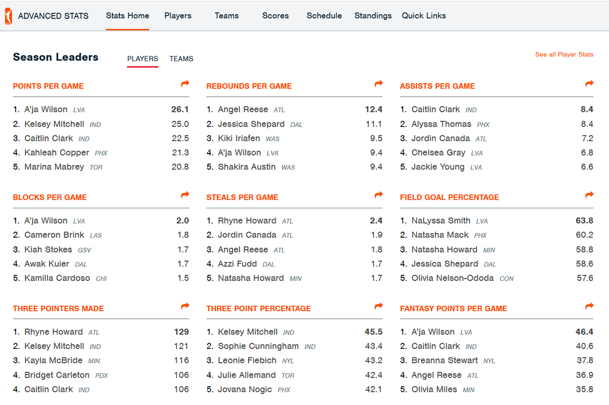 BKnights10qb's tweet photo. @Jackie2u2vwn Can someone explain to me why a player is in the MVP running, and only shows up in the top 5 WNBA stats once...that being fantasy points??? https://t.co/tSVWTvQUvt