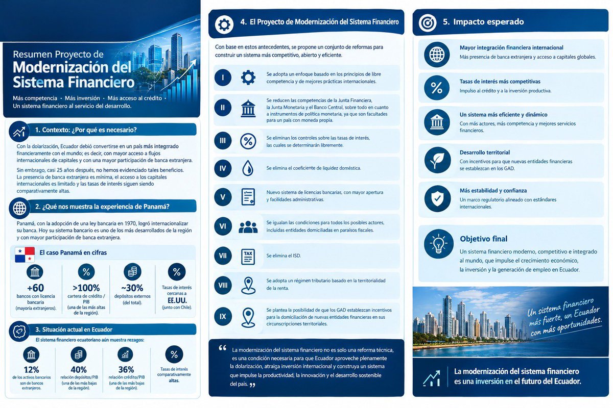 ieep_ec's tweet photo. 🇪🇨 Ecuador necesita un sistema financiero moderno, competitivo y conectado con el mundo.

💡 Más competencia. Más inversión. Más acceso al crédito. Más oportunidades para Ecuador.

Conoce las propuestas y el debate detrás de la modernización de nuestro sistema financiero. https://t.co/nBxKxMlWiN