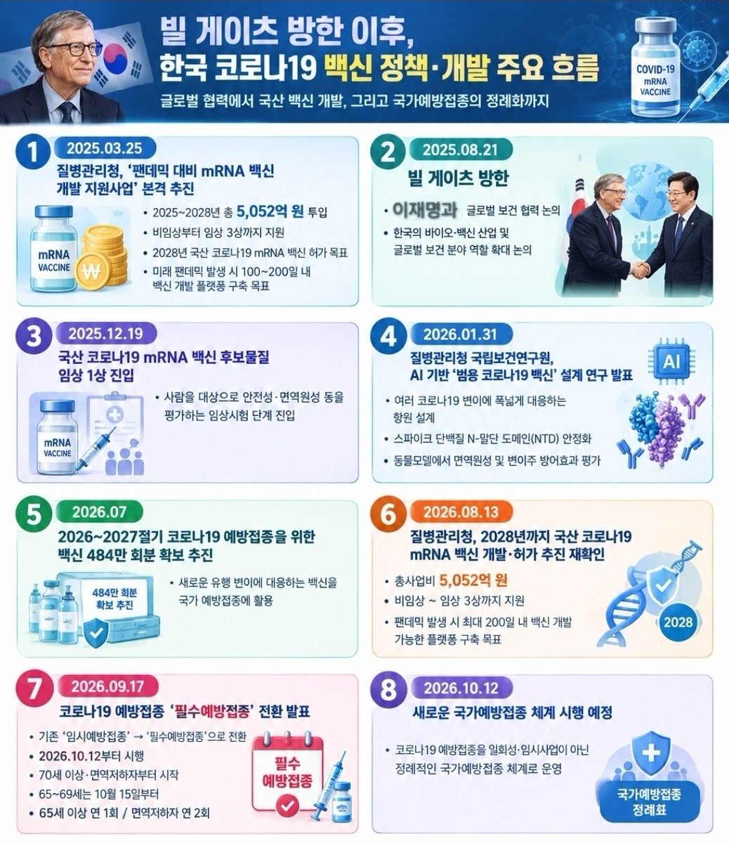🚨 빌 게이츠 방한 이후, 한국 코로나19 백신 정책·개발 주요 흐름 대표 이미지