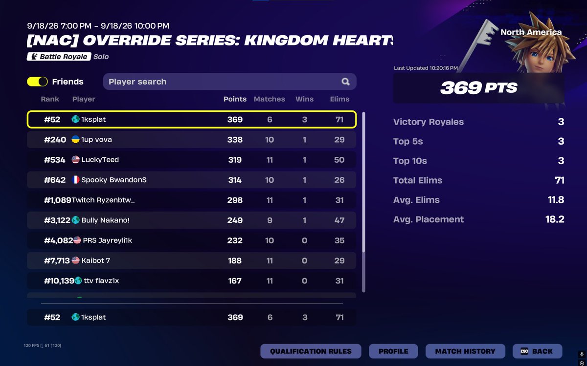 splatfv2's tweet photo. top 52 in kingdom heart cup https://t.co/ixJhW3AlQD