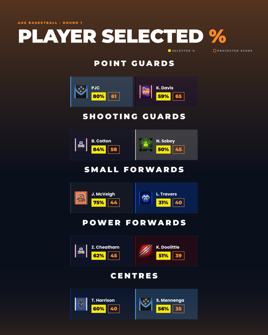 GamedaySquad's tweet photo. AUS basketball is back tonight and there's over $23,000 in cash prizes up for grabs across the season 🏀

Tip-off is 7:30pm AEST. Here's who the community is backing before the first game.

#GDSFantasy #FantasyBasketball https://t.co/FygkzjBfwG