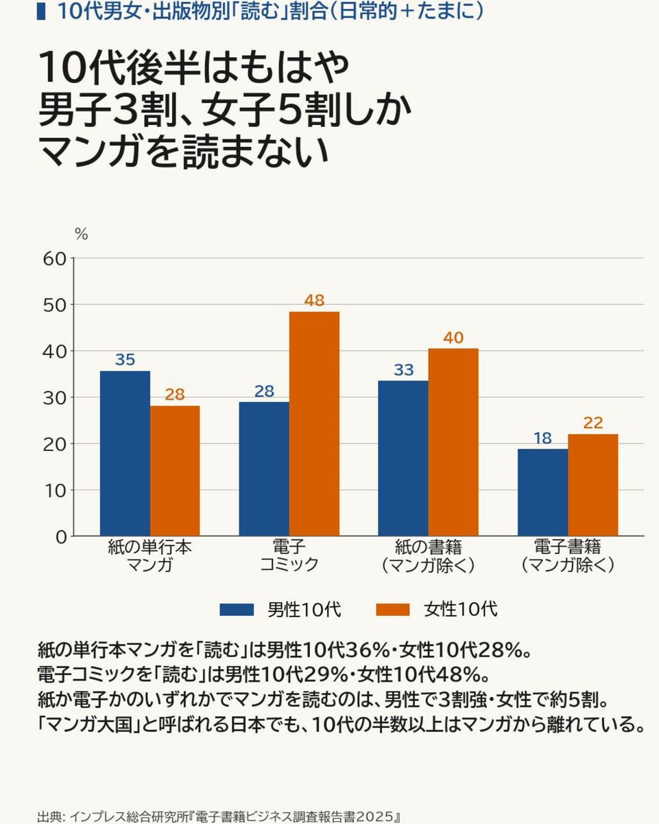 cattower's tweet photo. 10代後半だとマンガを読んでいる男子は3割台、女子も4～5割。かつては7～8割いた。マンガ業界はマンガの読書推進に真剣に取り組んだ方がいい
https://t.co/ABuVC1iT1r https://t.co/NqociicHU4