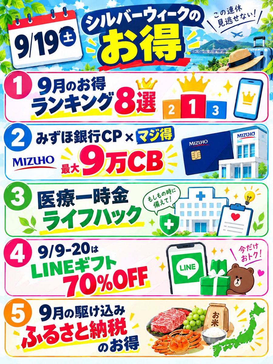 0109poi's tweet photo. 9/19 シルバーウィークお得厳選っっ🉐

・9月のお得ランキング8選
https://t.co/6JQCHNGZmJ

・みずほ銀行CP×マジ得/最大9万CB
https://t.co/qE9qEnK5hW

・医療一時金ライフハック
https://t.co/xPylmLrGNu

・9/9-20はLINEギフト70%OFF
https://t.co/Sc8mBZ6Dz4

・9月の駆け込みふるさと納税のお得 https://t.co/EkJ93XRkbX