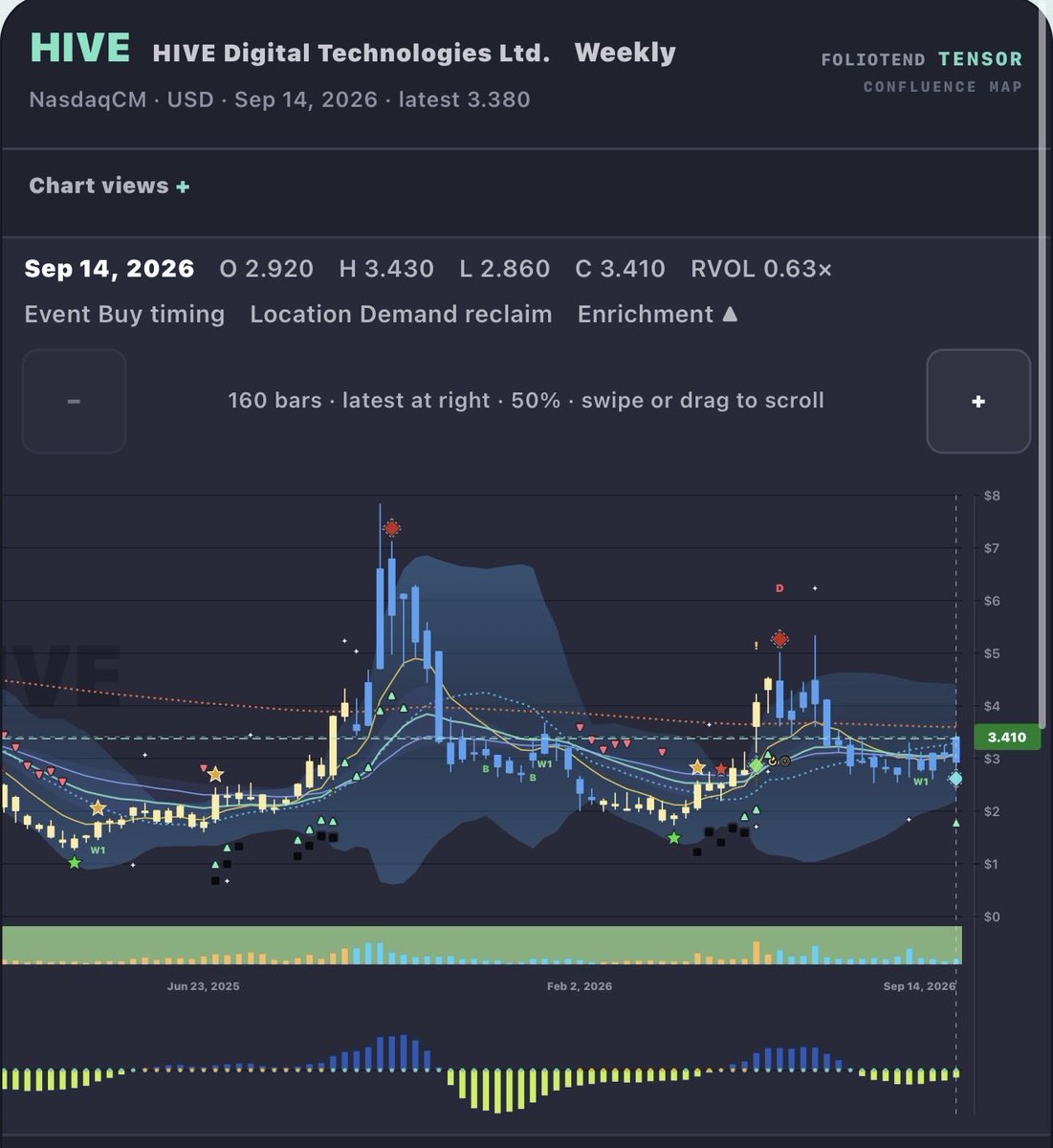 SCANNER: Weekly Cyan Buy Signal - $HIVE
HIVE Digital Technologies Ltd

This can move pretty fast. 

Used to follow this one all the time. 

<https://t.co/2QIUJA