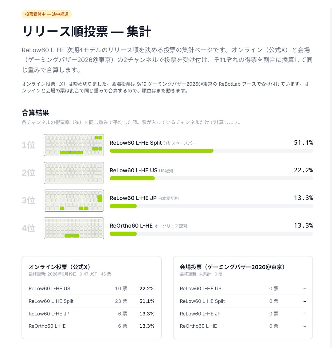 ReBotLab's tweet photo. 【 オンライン投票終了 途中経過報告 】

結果は画像のとおり、1位は Split（51%）です。
会場票はオンラインと「割合」で同じ重みで合算するため、順位はまだ動きます。
本日ゲーミングバザー2026@東京 ブース C-1 C-2 でお待ちしています。

オンラインで投票した方も、会場投票可能です。
#gbaza https://t.co/2YaZTSNLU8