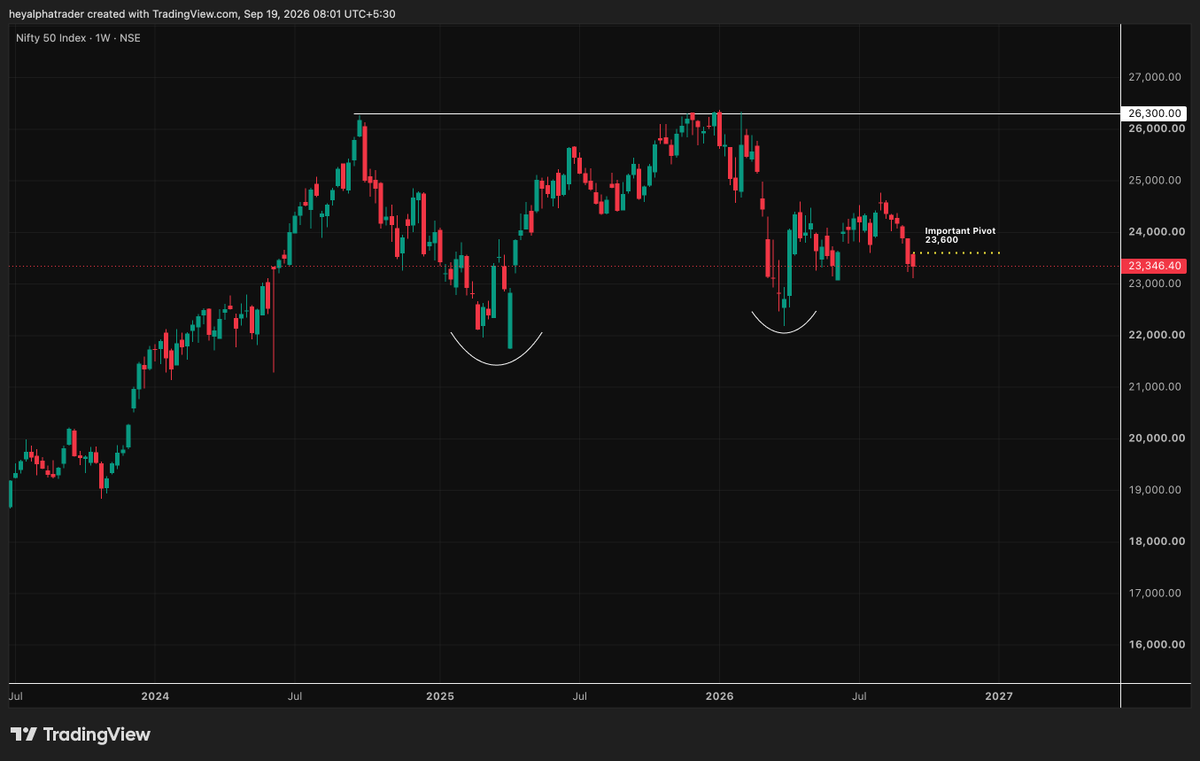 itsalphatrader's tweet photo. 23,600. Pay attention to this level next week.

A decisive break &amp; holding of price above it will initiate a short-term aggressive bullish rally

#nifty https://t.co/8x5dvhQYy3