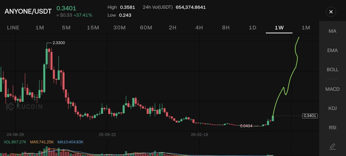 Matjaari's tweet photo. $ANYONE is still massively undervalued.

$ZEC showed the world what privacy coins can do.

Now, the spotlight is shifting toward decentralized privacy infrastructure.

ANYONE is building something real, and the market is only starting to pay attention.

ATH 4$ coming faster 🚀 https://t.co/5pZ4uKh6sK