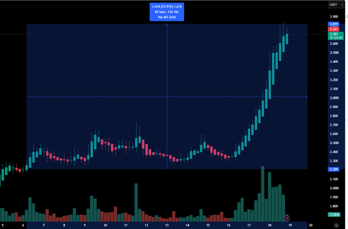 blatzzo's tweet photo. Size play in the big leagues is melting up as well. 
70%+ in just over two weeks since this conviction play.
Position looking good frens. Hope you’re not missing $NEAR. https://t.co/bUsyNDLkJm