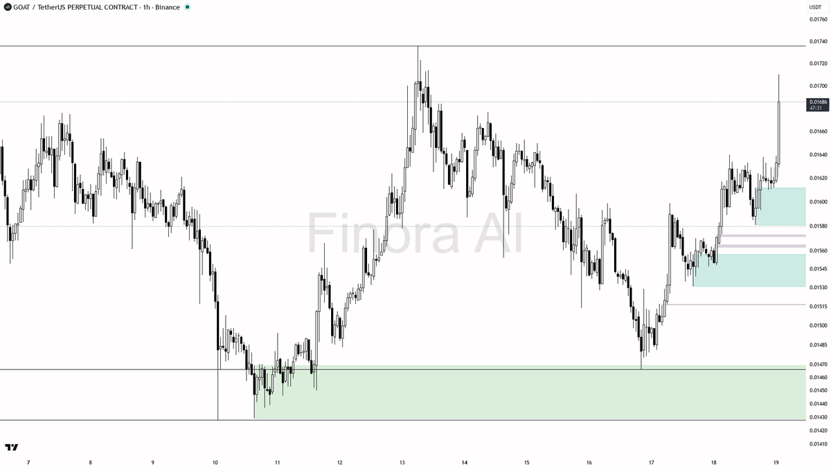 🔥 $GOAT 41.8x volume spike backing the 1h bullish structure

- my bias is bullish here on the 1h — structure is bullish and aligned with daily plus BTC, though