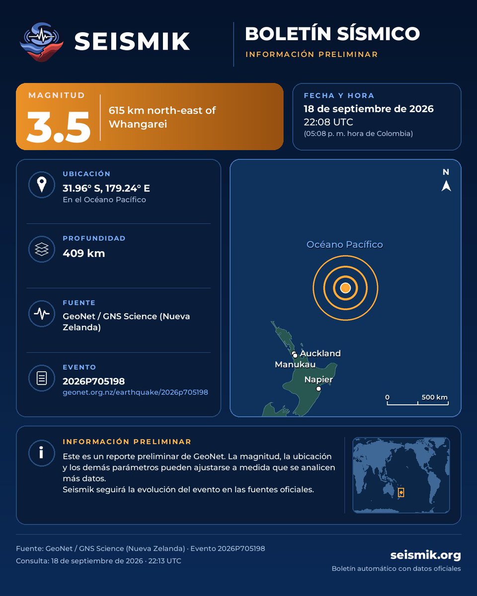 SeismikApp's tweet photo. Boletín preliminar Seismik · M3.5
615 km north-east of Whangarei
18 de septiembre de 2026, 22:08 UTC (05:08 p. m. hora de Colombia)
Fuente: GeoNet https://t.co/A9dxwIkbem