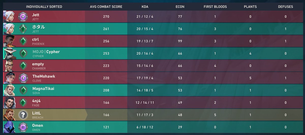 TurtleModee's tweet photo. Decided to try some ranked @VALORANT because i hate myself. Bare in mind my account is old, from the beta old. And i have NEVER played a game of ranked..
I SHOULD NOT BE HERE... SEND HELP!!! https://t.co/hjo8N3bIXR