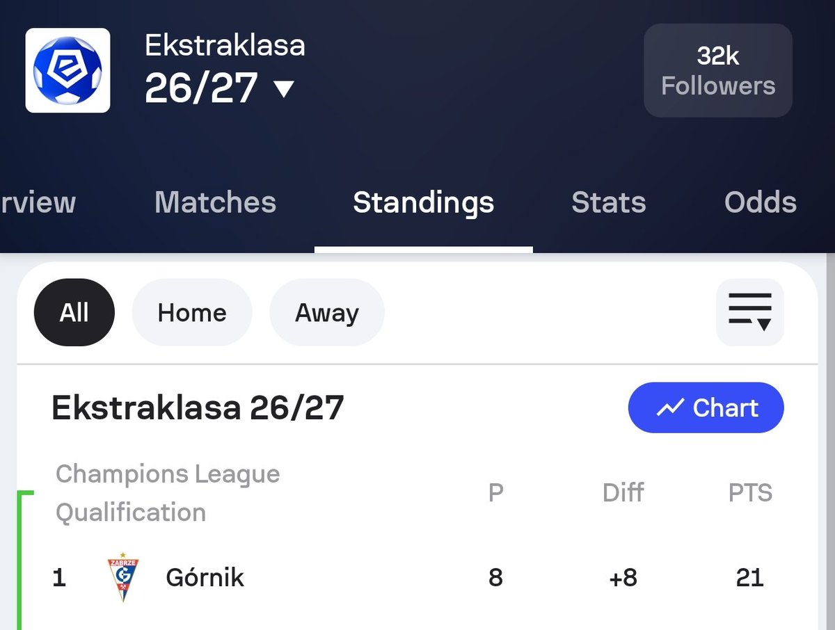 _Codito_'s tweet photo. Piękny start sezonu, ale najważniejsze jest bym taki widok ujrzał po 34 kolejce 😁! To byłoby coś wspaniałego...

🤞 @GornikZabrzeSSA @Podolski10 https://t.co/8SICN8TZuJ