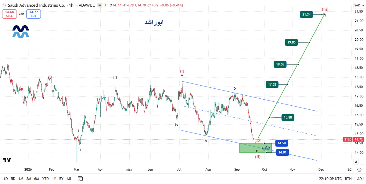 atmoujat's tweet photo. تحديث متطورة 2120 فاصل الساعة
التصحيح في نهايته 
المتوقع بداية الموجه الصاعدة في اي وقت
المسار المتوقع مع الاهداف
#متطورة #تاسي #تاسي_تداول #تاسي_الفخم
#الاسهم_السعودية #السوق_السعودي #سوق_الاسهم_السعودية https://t.co/p4OZfSqKYp