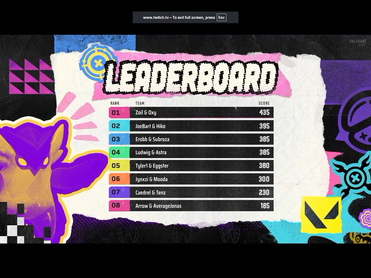 Lft_Oxy's tweet photo. First place in the @ohnePixel 2v2 Tournament with @ItsZoil . Can't win an international, but at least I can win the ohne 2v2 tournament. GG FUCKING EZ. https://t.co/hqt9lbgoE7