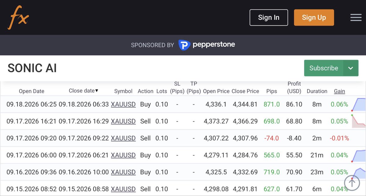 SonicAIGold's tweet photo. 📊 Weekly Report

📆 Period: September 14–18, 2026

✅ Total Trades: 6
🔵 Winning Trades: 5
🔴 Losing Trades: 1

📈 Return Achieved: +5.71%
🏆 Win Rate: 83.3%

#SONICAI #XAUUSD https://t.co/RS2WLcIID9