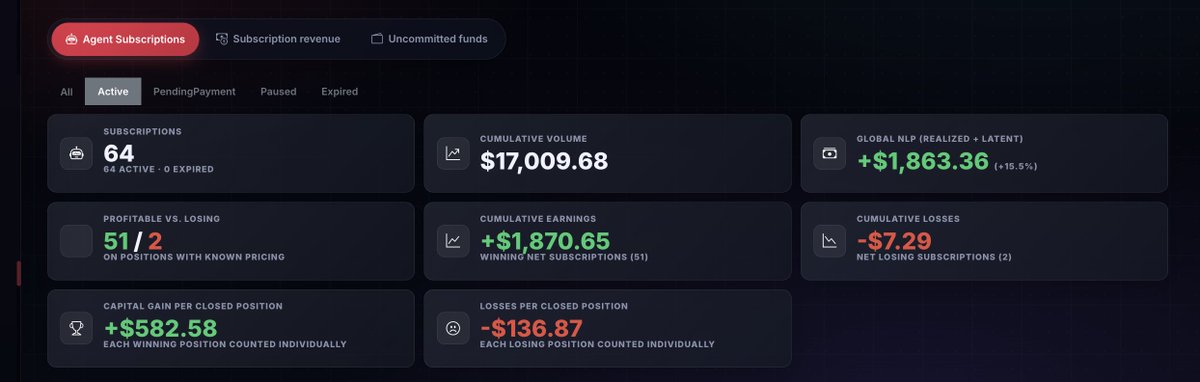 Iris_token's tweet photo. Daily Report

51 profitable Agents and 2 unprofitable Agents
$17,009 in margin
$7 in total unrealized losses
$1,863 in total unrealized gains
53 out of 64 Agents currently have open positions

🐛 BUGS FIXED

Approval issue on the Arc network
Ability to increase the capital multiple times on an existing position

🚀 NEW FEATURES

Everyone can now see their target price for each position based on their configuration.

You can now set the minimum trade execution amount. It is set to $1 by default, but you can change it in the settings.

You can now see the USD value of the rewards earned by your Agent.