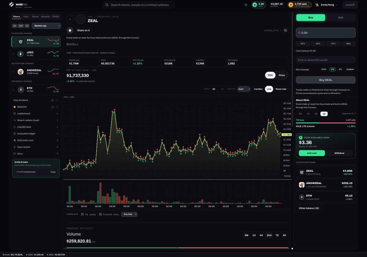 ZEALZdotfun's tweet photo. 🐐 Our mainnet preview is live.

Real chain. Real trades. Gas paid by us.

A trading terminal for the Zcash ecosystem, where every trade buys back and burns ZZEAL, and pays you back in Zcash.

Early preview. Shipping all week. Here's what's working today 🧵 https://t.co/9oQWLTf9bf