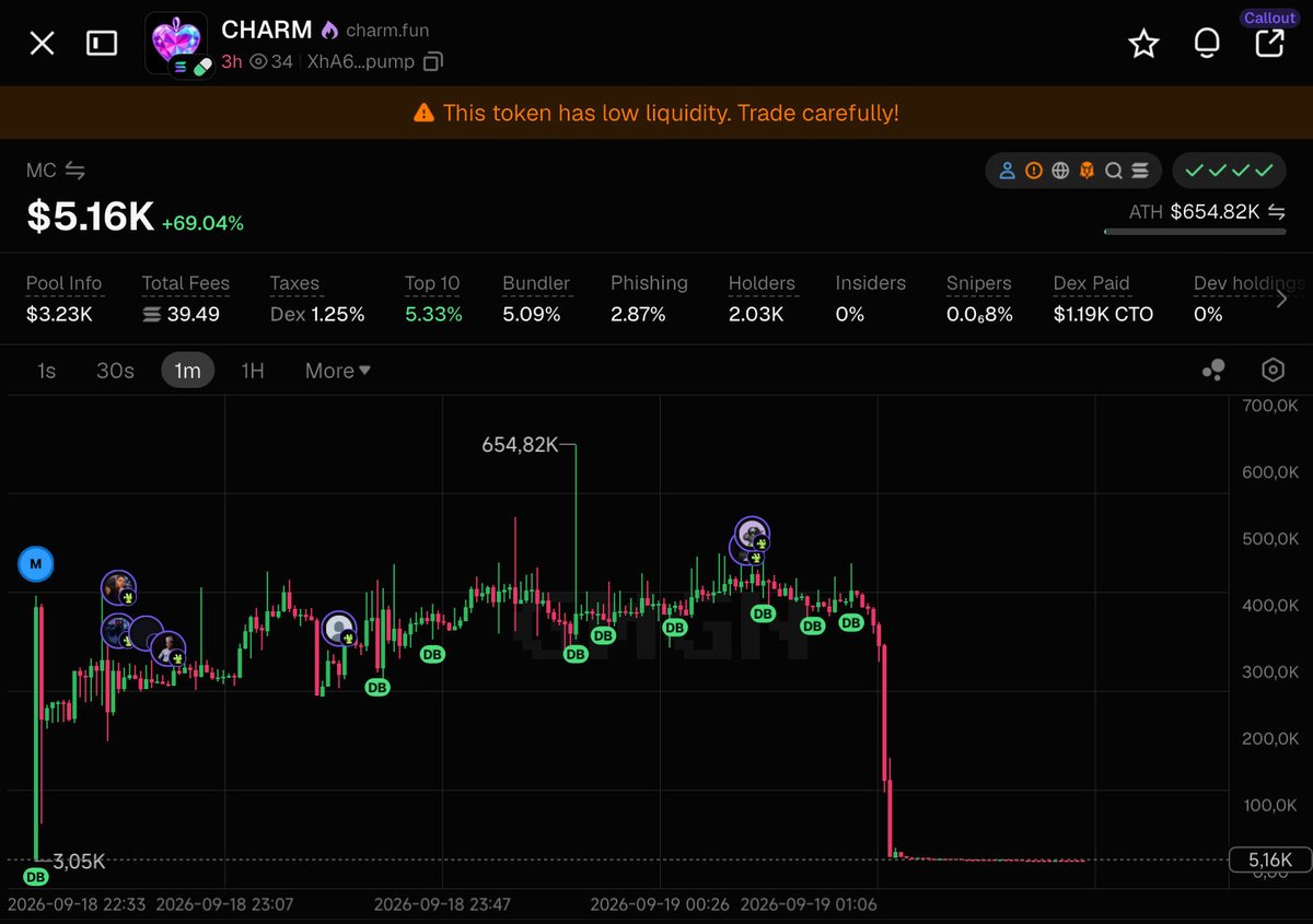 Wick_AfterDark's tweet photo. Lol remember how I said @100xjax is the biggest liar on CT? Well they pulled another rug tonight. 

This coin was called out on his telegram like many other rugs. 

They call out coins, run it up and then dump it when it hits 1m

This time since people were used to their callouts hitting 1m before getting rugged they allowed everyone to invest and put money and then rug then coin early. 

Pyramid scheme in the memecoin space is crazy 😂😂😂