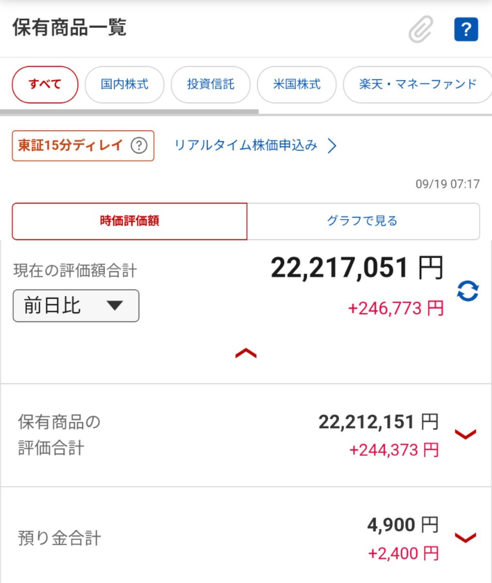 TOKYOmog's tweet photo. 🐱オルにゃん資産形成日記

📊評価額
22,217,051円

💰前日比
＋246,773円📈

昨日の＋2,000円から一転、今日はしっかり上昇！
一気に24万円増えると気分が違う😂

この調子でコツコツ積み上げていこう🌍
🎯5000万円まであと 27,782,949円

未来の自分へ仕送り。💰 https://t.co/dnLEnwDShV