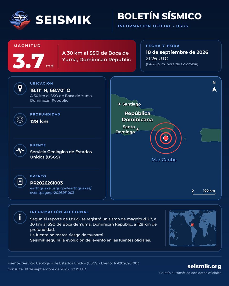 SeismikApp's tweet photo. Boletín sísmico Seismik · M3.7
A 30 km al SSO de Boca de Yuma, Dominican Republic
18 de septiembre de 2026, 21:26 UTC (04:26 p. m. hora de Colombia)
Fuente: USGS https://t.co/81UB4VOhAT