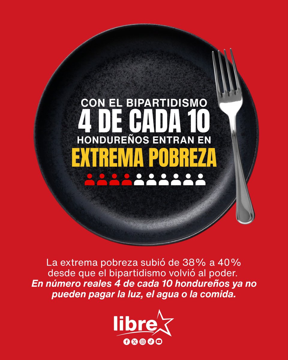 PartidoLibre's tweet photo. Con el bipartidismo de vuelta, 4 de cada 10 hondureños ya están en extrema pobreza.

El INE lo pone claro, subió del 38 % al 40 %. No es un decimal. Es gente que otra vez no alcanza para la luz, el agua o la comida.

Esa es la receta de siempre. Cuando el bipartidismo vuelve, el plato de las mayorías se queda vacío.