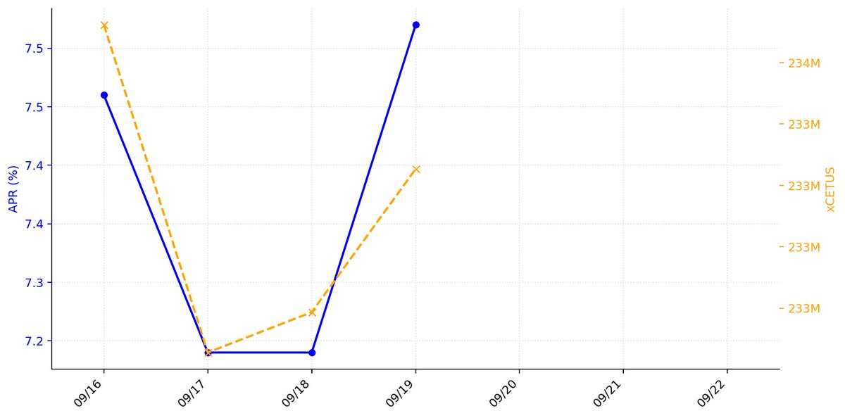 xCetus_DailyAPR's tweet photo. 【xCetus利回り観測 2026/09/19】
APR:7.52%(+0.28pt)
ステーキング中のxCetus:233,413,337 xCETUS(+116,568)
7日間の平均APR:7.38%
【前週差(2026/09/12比)】
APR:+0.00pt
xCETUS:+391,613
週次推移グラフはこちら↓
#xCetus #Cetus #Sui #DeFi #xCetus利回り観測所 https://t.co/bwUi0I77qi