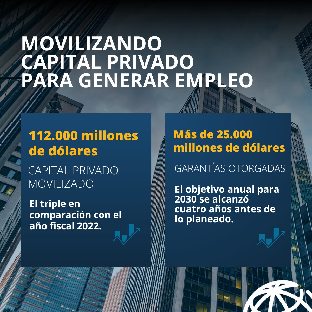 BancoMundialLAC's tweet photo. En el año fiscal 2026, el Grupo Banco Mundial movilizó un récord de US$112.000 millones en capital privado. 

La inversión privada ayuda a las empresas a expandirse, invertir y contratar. Por eso, movilizar este capital es fundamental para crear empleos: https://t.co/1Kt4PJvdN9 https://t.co/rzeKWwee5q