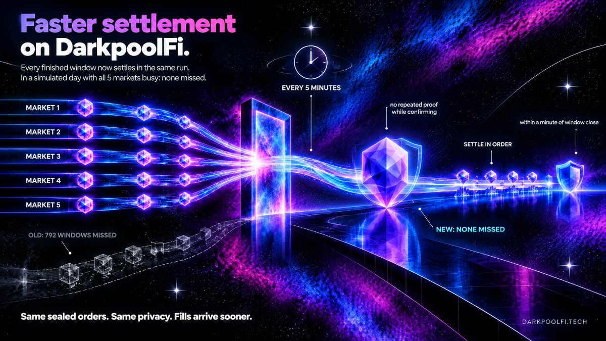 DarkPoolFi's tweet photo. Faster settlement on DarkpoolFi

Every 5 minutes, each market's crossing window closes. Its sealed orders are priced at the Chainlink reference and settled with a zero-knowledge proof.

Until now, our settlement engine handled one step for one window per minute, across all markets. With every market busy, it would slowly fall behind.

Now:
- Every finished window, in every market, is handled in the same run
- A window is sealed and settled together, not a minute apart
- No proof is repeated while a settlement is still being confirmed
- Each market settles in order, so the backstop's liquidity is never promised twice

In a simulated day with all 5 markets busy, the old engine missed 792 windows. The new one missed none, and every fill settled within a minute of its window closing.

Same sealed orders, same privacy. Your fills just arrive sooner.