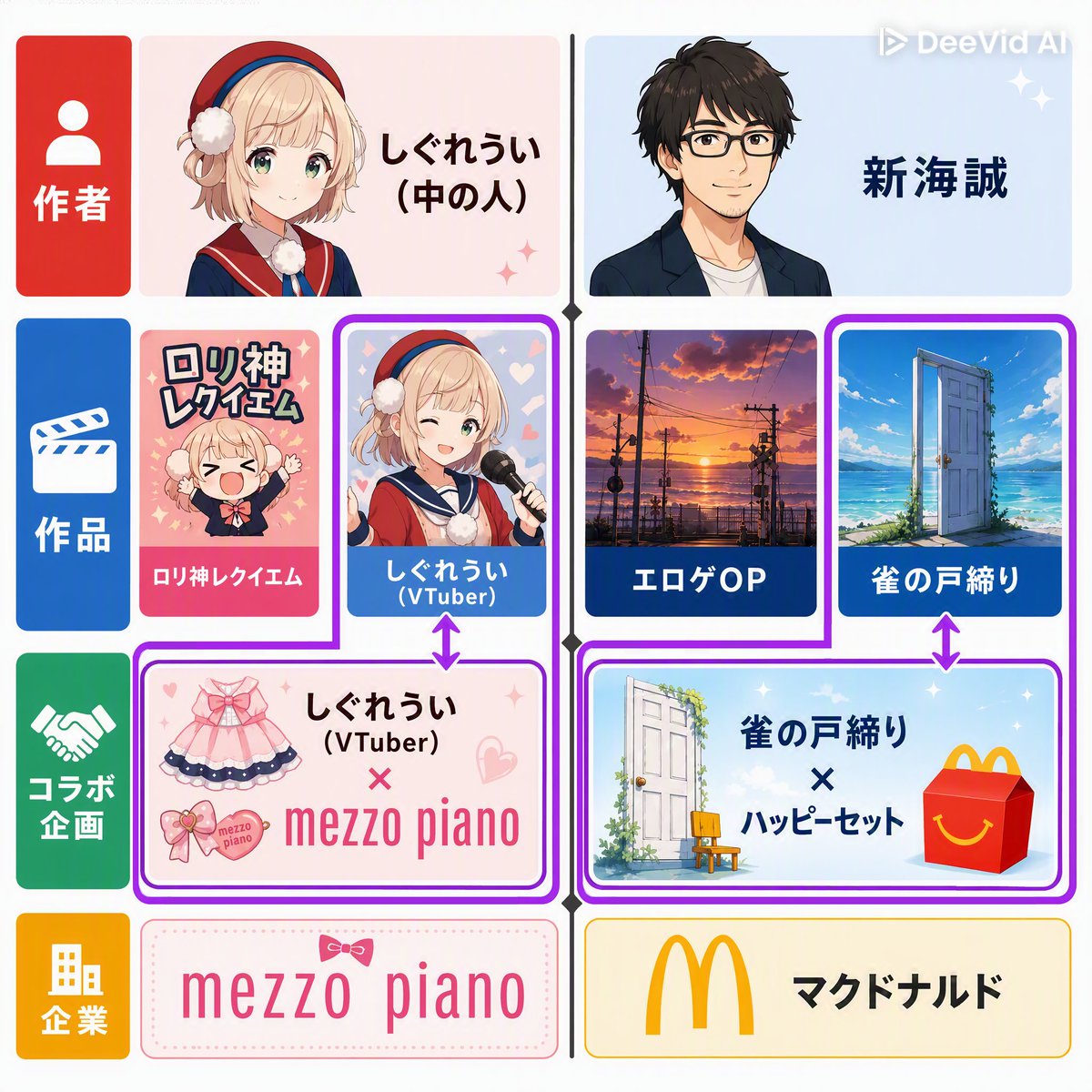 bakichan_ba's tweet photo. 「しぐれうい」と「mezzo piano」のコラボ炎上で1番着目すべき点は

★作者が同じという理由でコラボ内容には含まれない過去の別の作品を引っ張り出してきて批判の理由にしている

という部分。コラボに関係の無い過去のロリ神を批判理由にするなら、新海誠のハッピーセットコラボもダメになる https://t.co/XC7oqDc8YX