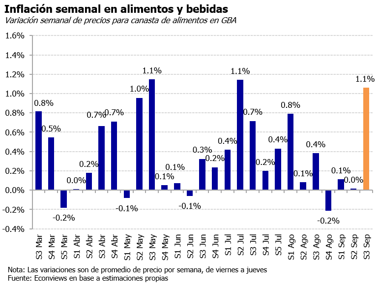 econviews's tweet photo. 🛒Nuestro relevamiento de precios arroja una variación de 1.1% promedio en la tercer semana de septiembre, para una canasta de alimentos y bebidas en supermercados.  
 Esta semana destacaron subas en carnes y derivados (+1.1% ) y lácteos (+1.2%).  
Las últimas 4 semanas acumulan 0.7%.

@kiguel @KermanLeila