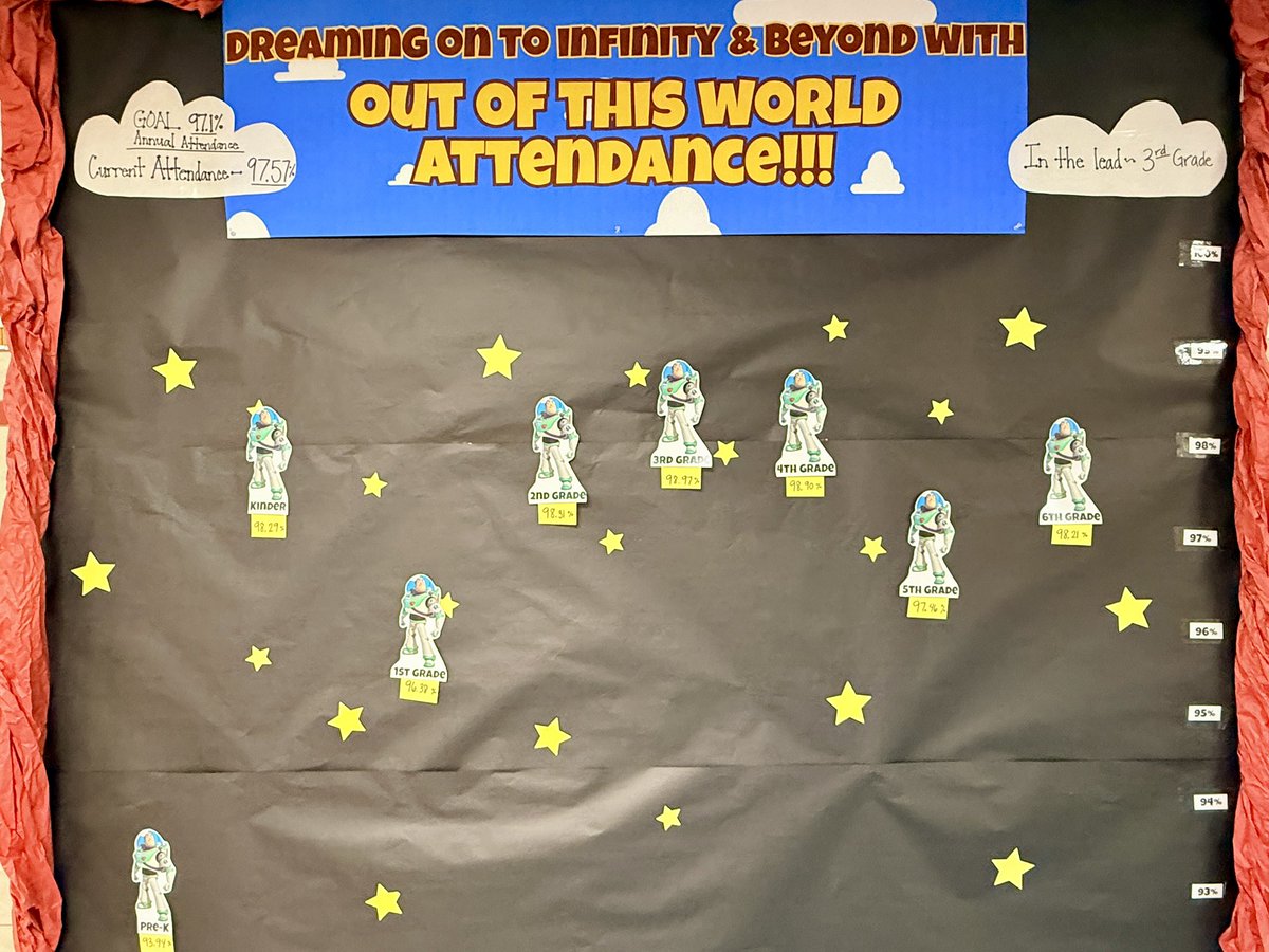 KatieSanford47's tweet photo. @BowieMustangs are dreaming on #ToInfinityAndBeyond with out of this world attendance! 3rd Grade is in the lead for September to earn a gourmet popcorn party with admin, and Mrs. Wszolek’s 2nd grade class has the highest attendance for the second week in a row! 💙❤️ https://t.co/HCQH0ULTyp