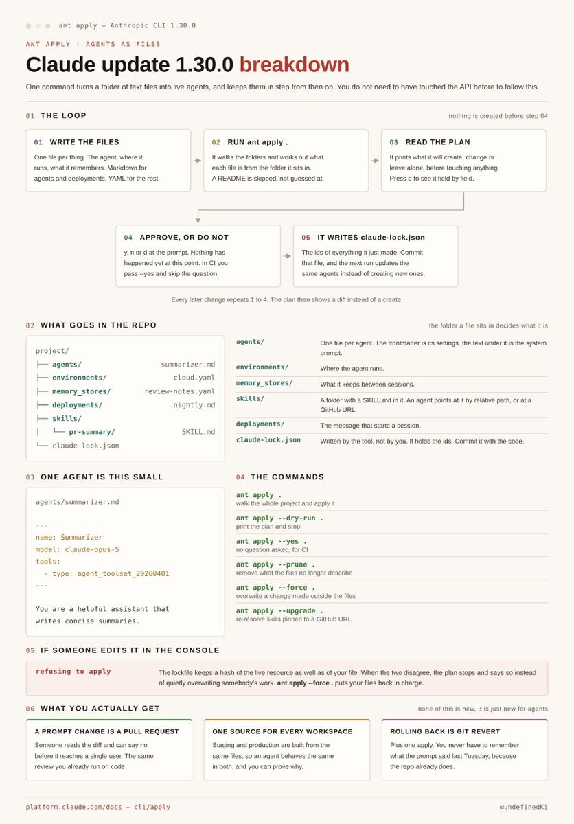 Anthropic CLI 1.30.0 breakdown showing agents, environments, skills, memory stores, deployments, and claude-lock.json as repo files managed by ant apply