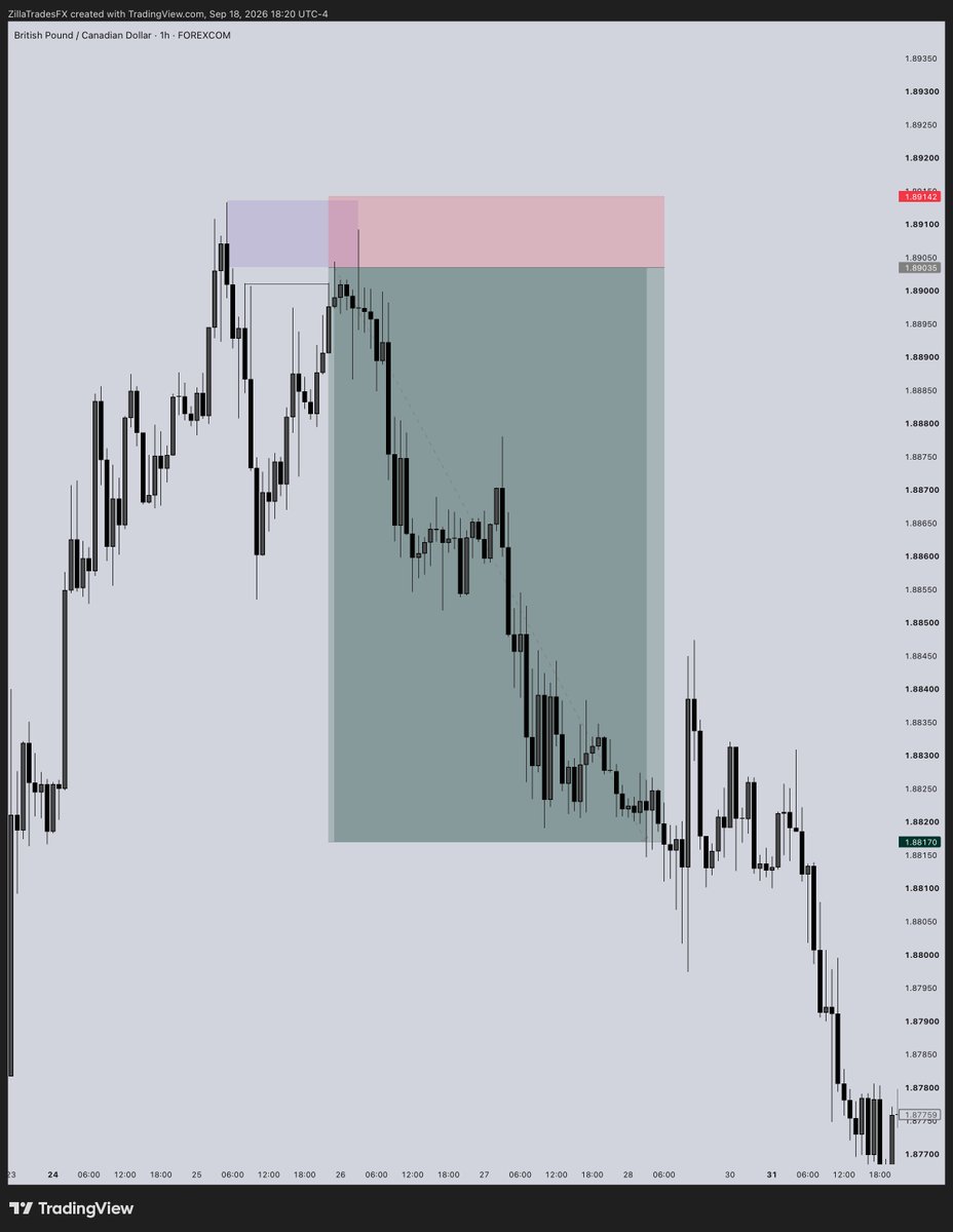 Aromeh_Ali's tweet photo. ChartMaxiinnn!!

Of recent, I’ve been dedicating 2 to 3 hours of my day to backtesting.

Personally, backtesting gives me a lot of clarity. It helps me understand my strategy better, identify what has consistently been happening in the market, and know what to look out for when I’m trading live.

One thing I’m naturally good at is recognizing patterns, and that helps me spot the things that consistently work and separate them from random market movements.

What about you? Has backtesting helped you improve your trading, or do you approach it differently?