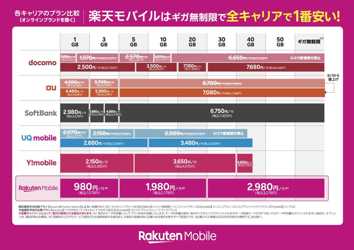 izzzy0830's tweet photo. ＼ 連休の出費に負けない！ ／ 浮いたスマホ代を投資に回すのが今の私の目標です📈 楽天モバイルならデータ無制限で使い勝手も抜群ですよ✨ キャンペーンはこちら💛➔https://t.co/4RI57bgnZV
 #PR #資産運用 https://t.co/8Xu20CEPSc