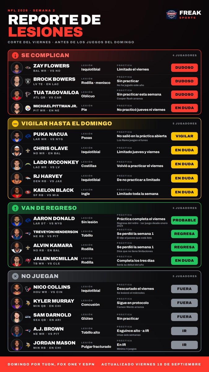 ReneeFreakNFL's tweet photo. Nuevos nombres a la lista... les dejo la actualización, mañana como van y el estatus final de cara a los partidos https://t.co/gGqglgSY7J