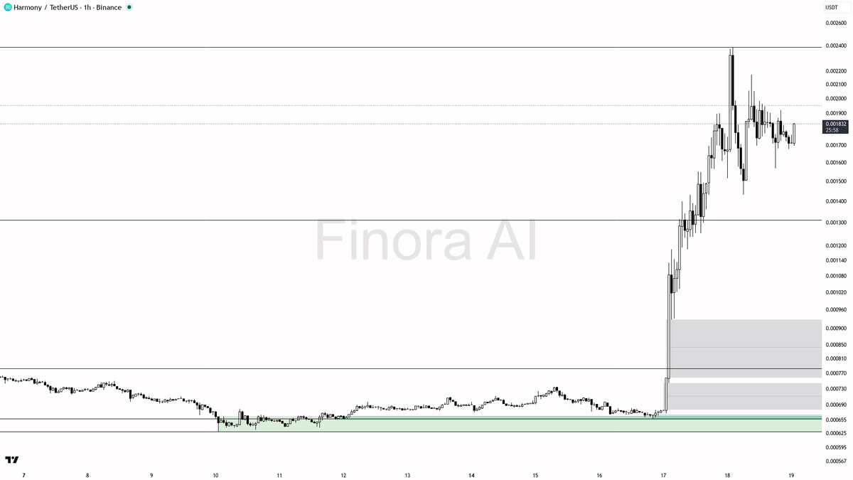 👀 $ONE : 11.4x volume on a 5.7% pop straight into the lower high — liquidity grab

- my bias is bearish here on ONE #ONEUSDT 1h — structure is still printing a