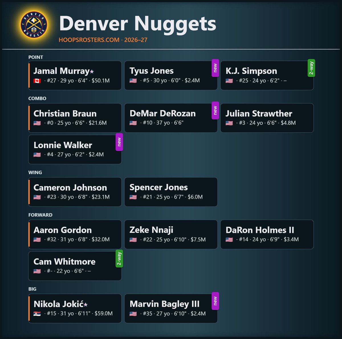 Hoops_Rosters's tweet photo. 🏀 #DenverNuggets roster update

Cam Whitmore has agreed to a two-way deal with the Denver Nuggets.

Current roster: https://t.co/WR1VSP1ppr

#NBA #MileHighBasketball #NBATwitter https://t.co/qP63LPJgZg