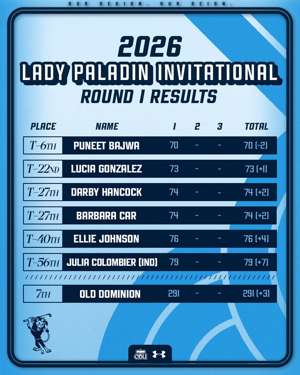 ODUWGolf's tweet photo. Day one: COMPLETE. ⛳️
The Monarchs are currently 7th following today's opening round at the Lady Paladin Invitational.

#ODUSports | #ReignOn | #Monarchs https://t.co/3cSoAFqNvr