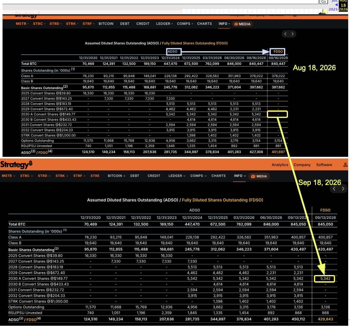 GrainofSaltSF's tweet photo. ASDS -> FDSO. When a convert goes In The Money(ITM), it becomes more equity like than debt. 
On July 23, 2026 @Strategy added the FDSO column to the Shares page and now for the first time it shows the 2030A Convert at $149.77 go ITM, because MSTR when to $153.92. https://t.co/kbZv07qymK